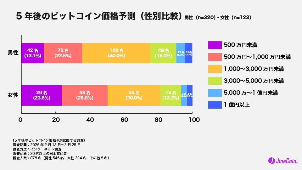 5年後のビットコイン価格予測 (性別比較)