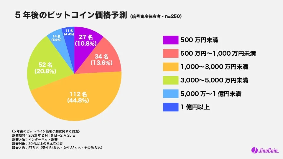 5年後のビットコイン価格予測 (暗号資産保有者・n=250)
