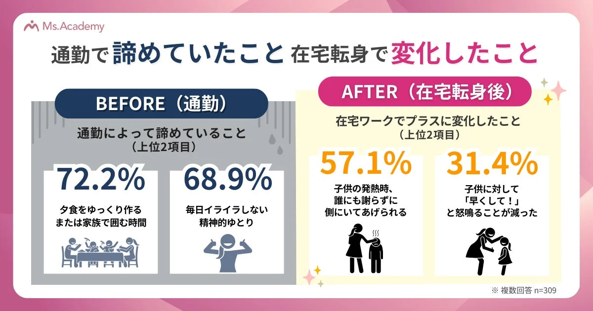 在宅転身による変化