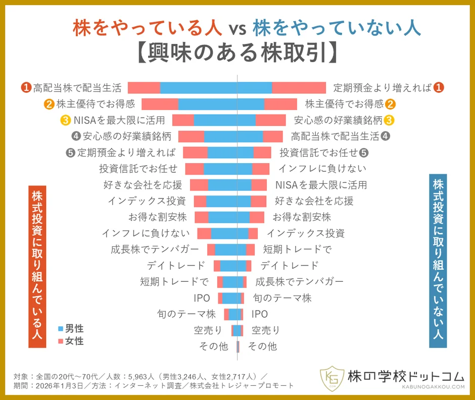 株式をやっている人 vs 株式をやっていない人