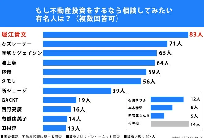 不動産投資を相談したい有名人ランキング