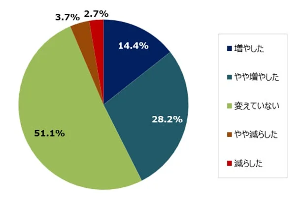 この1年で資産形成に回す金額や配分は変わったか