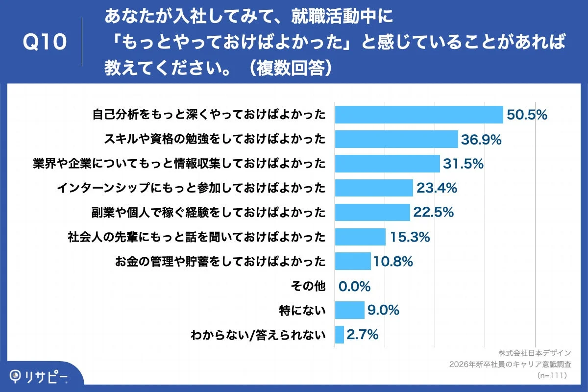 就職活動中に「もっとやっておけばよかった」と感じていること
