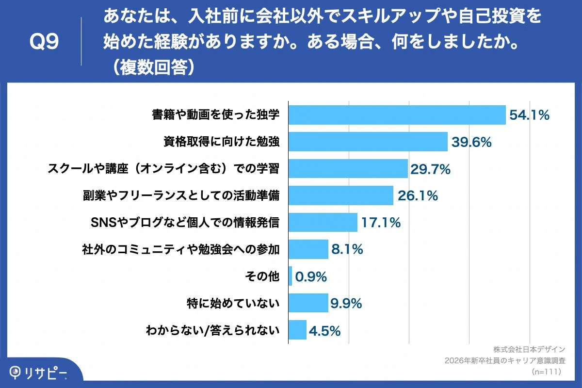 入社前に会社以外でスキルアップや自己投資を始めた経験