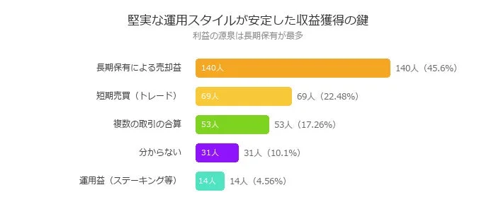 安定した収益獲得の鍵となる運用スタイルに関するアンケート結果