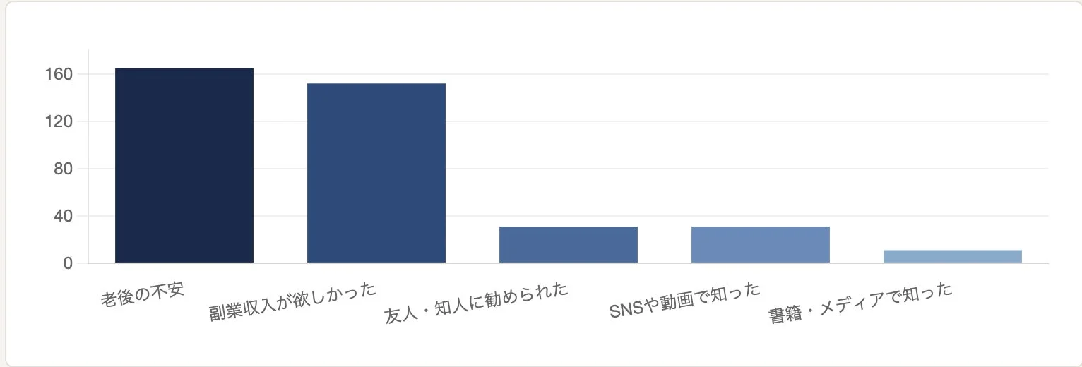 投資を始めたきっかけ