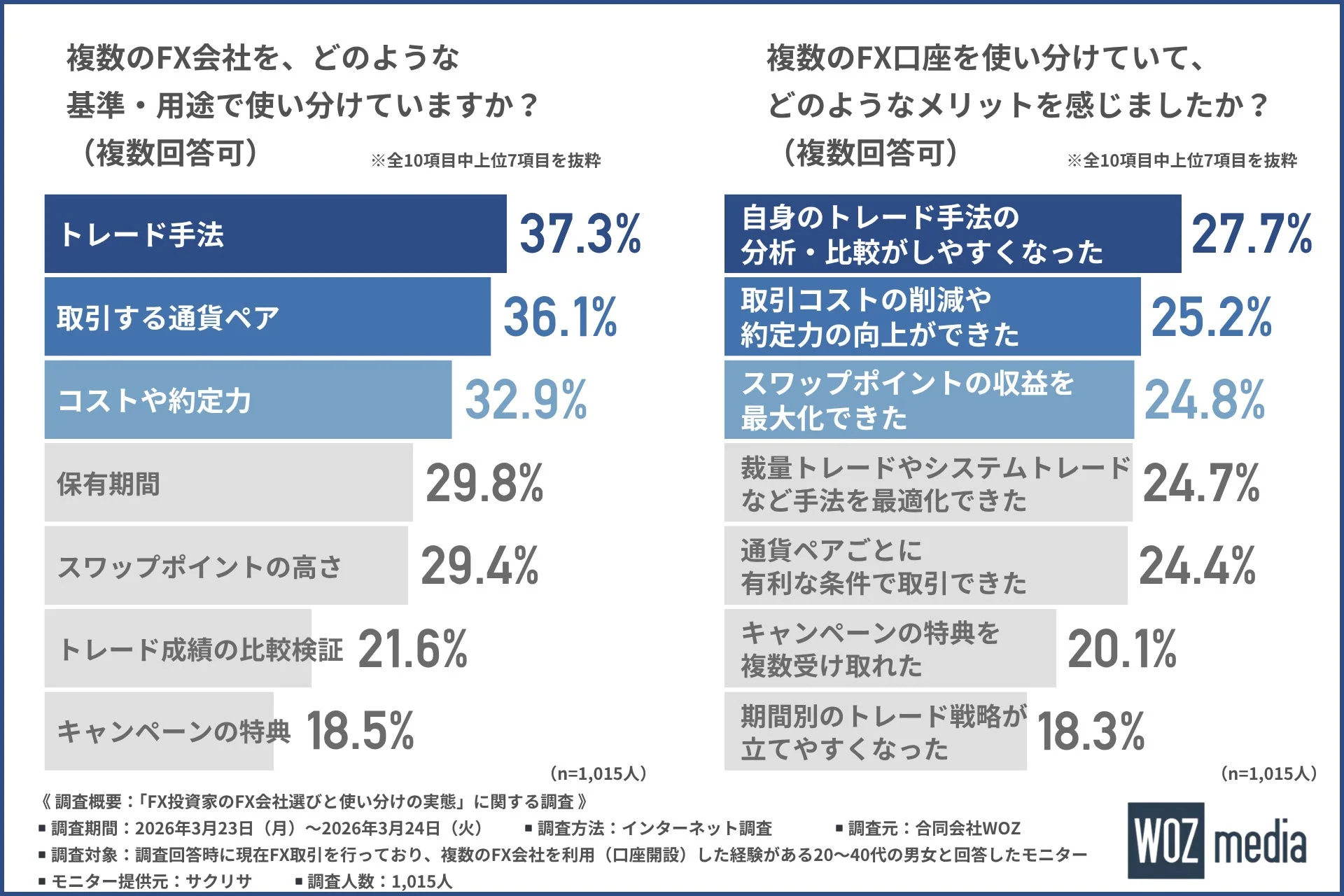 複数のFX会社を使い分ける基準とメリット