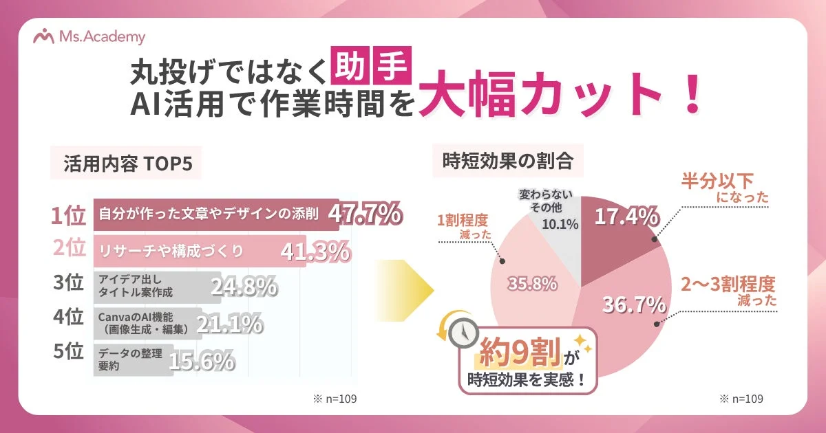 丸投げではなく助手 AI活用で作業時間を大幅カット！ 活用内容 TOP5、時短効果の割合