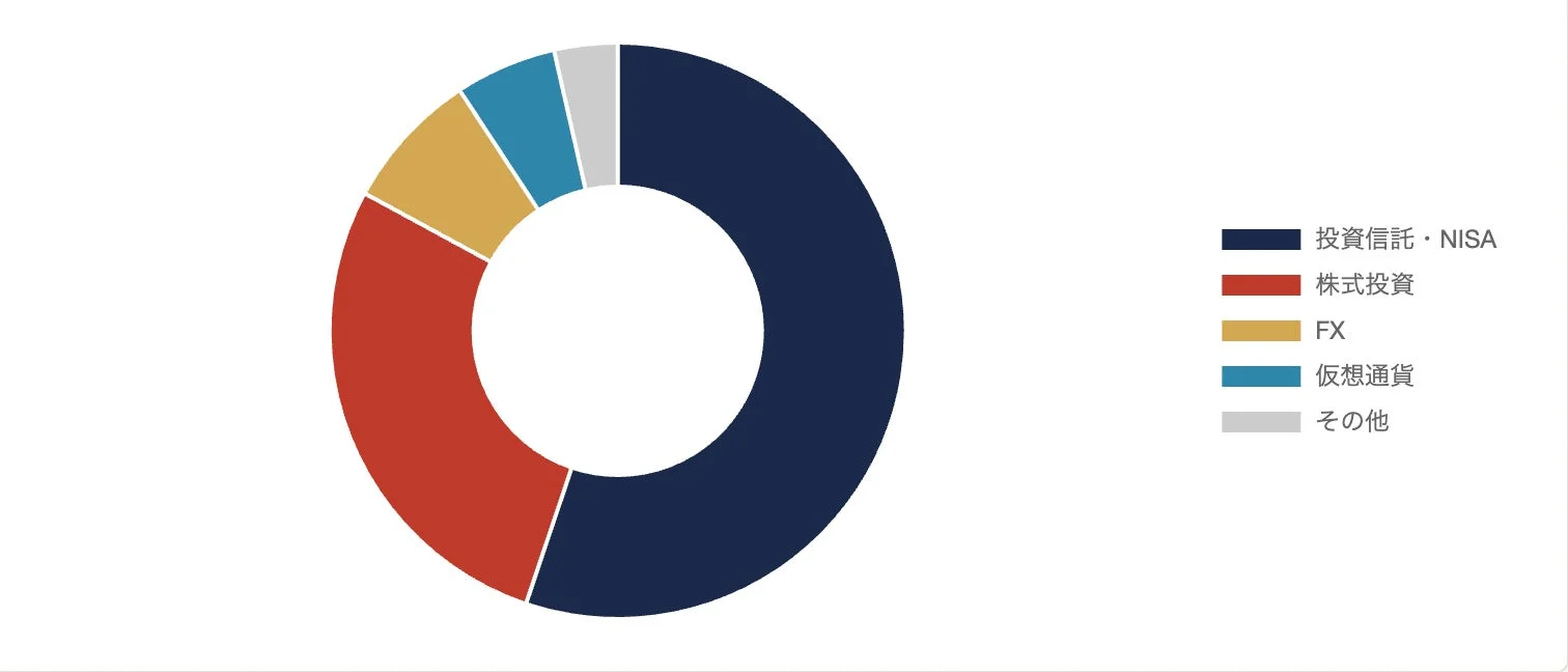投資デビューの商品