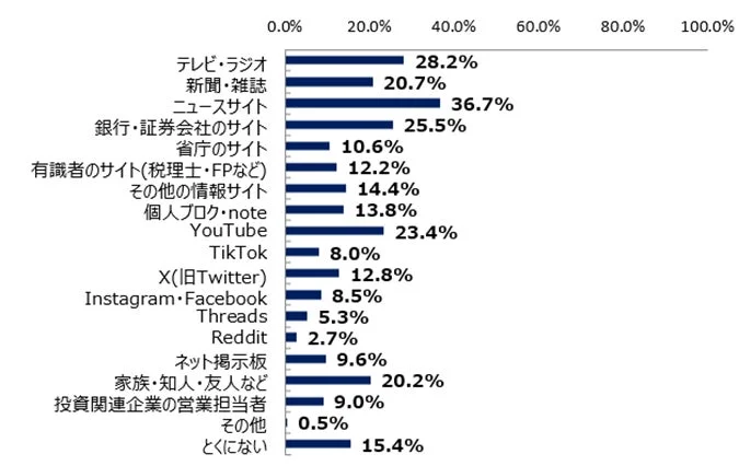 資産形成に関する情報源