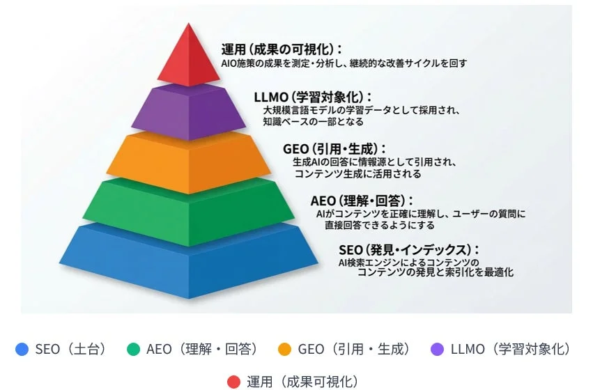 AIとコンテンツ最適化のピラミッド図
