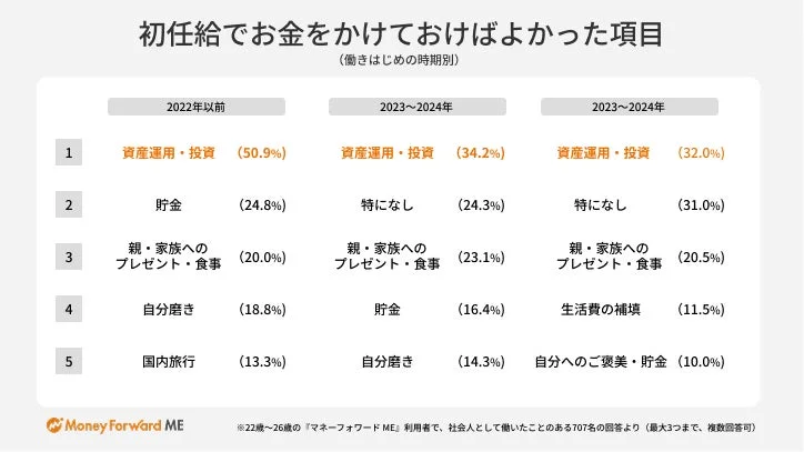 初任給でお金をかけておけばよかった項目 (働きはじめの時期別)