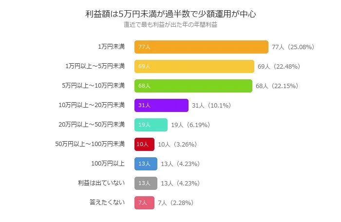 直近で最も利益が出た年の年間利益額に関するアンケート結果
