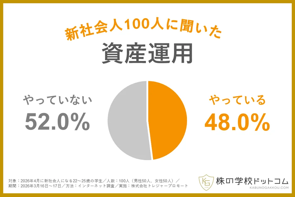 新社会人100人に聞いた 資産運用 やっていない 52.0% やっている 48.0%