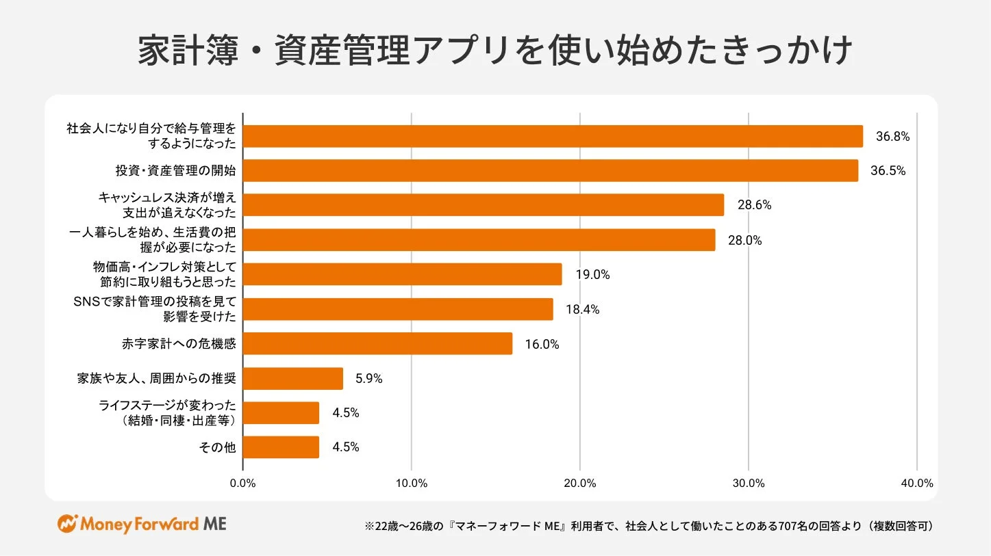 家計簿・資産管理アプリを使い始めたきっかけ