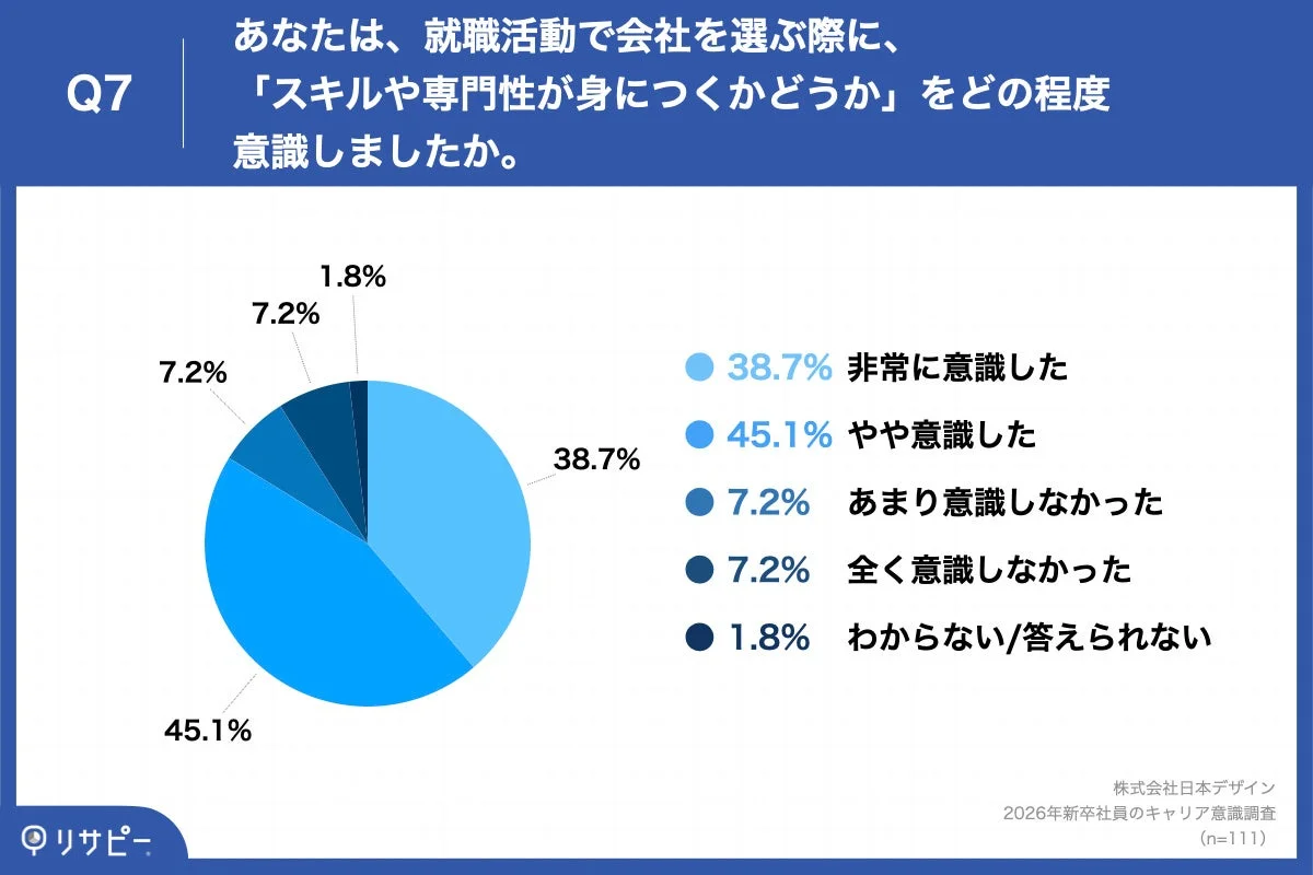 就職活動で会社を選ぶ際にスキルや専門性が身につくかどうかをどの程度意識したか