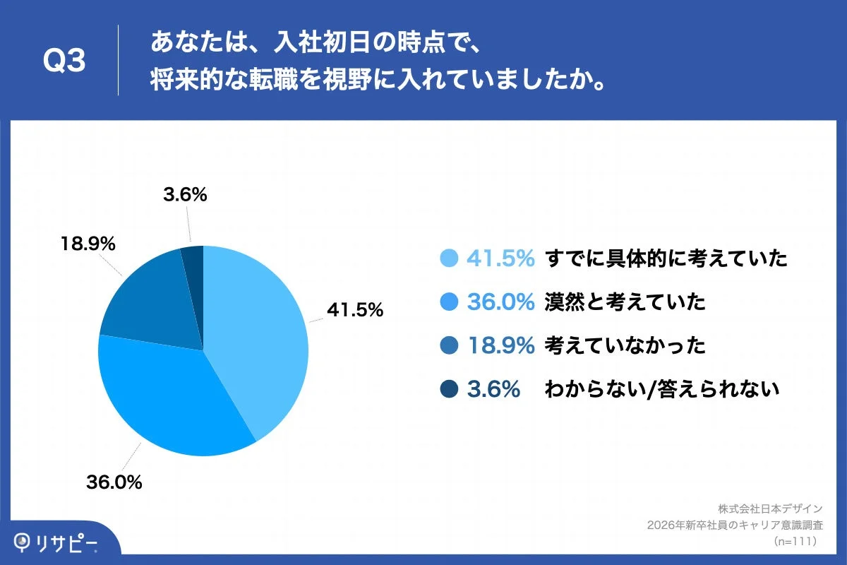 入社初日の時点で将来的な転職を視野に入れていたか