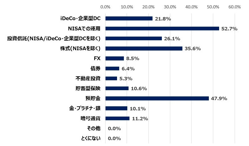 1年以内に行った資産形成の手段