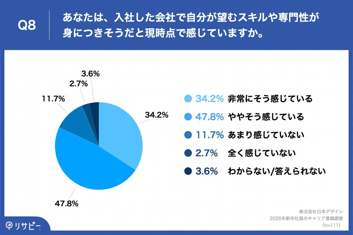 入社した会社で望むスキルや専門性が身につきそうだと感じているか