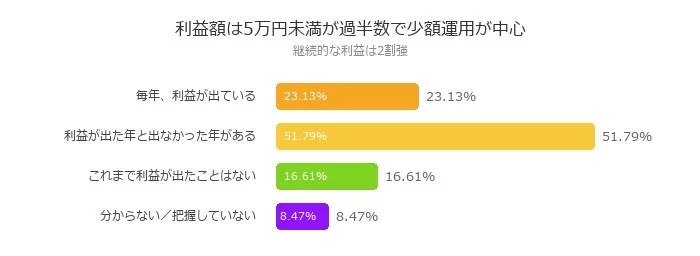 投資の利益状況に関するアンケート結果を示す棒グラフ