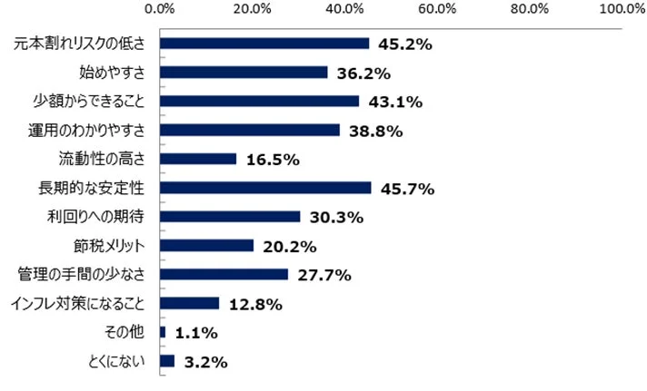 資産形成の手段を選ぶ際に重視すること