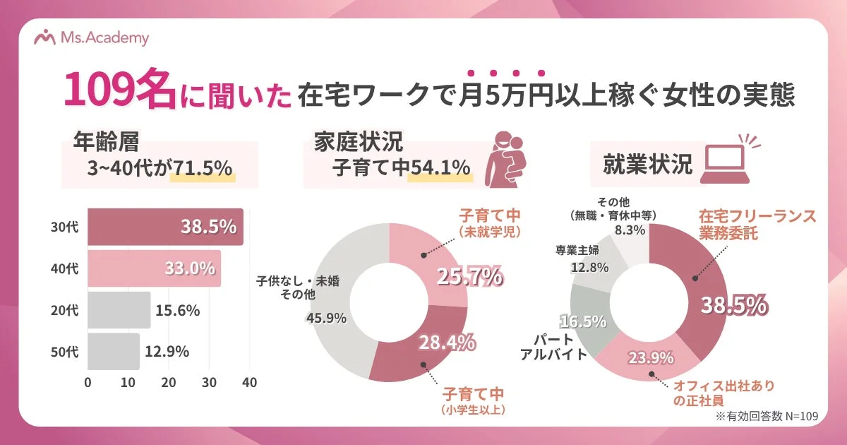 109名に聞いた在宅ワークで月5万円以上稼ぐ女性の実態