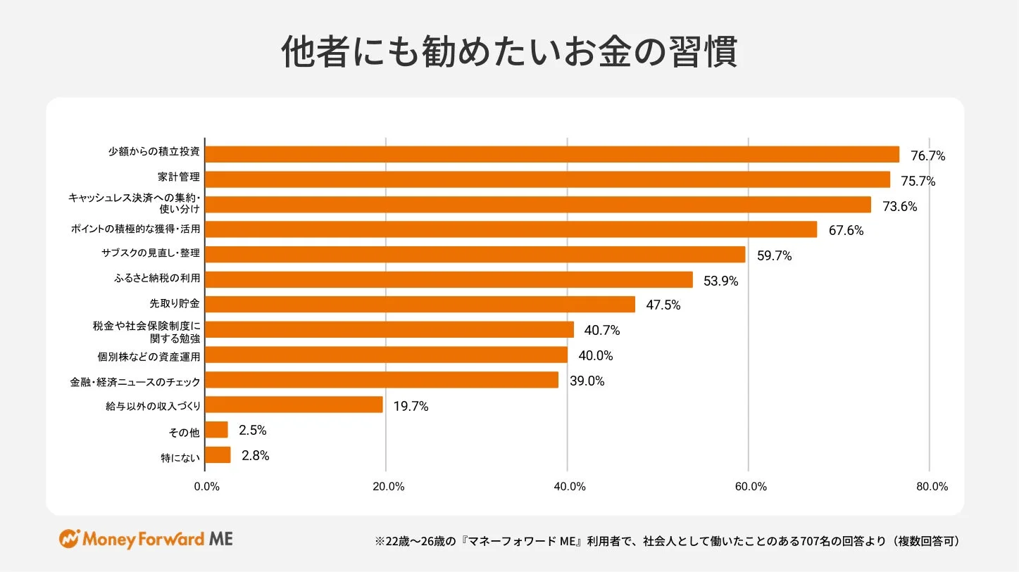他者にも勧めたいお金の習慣