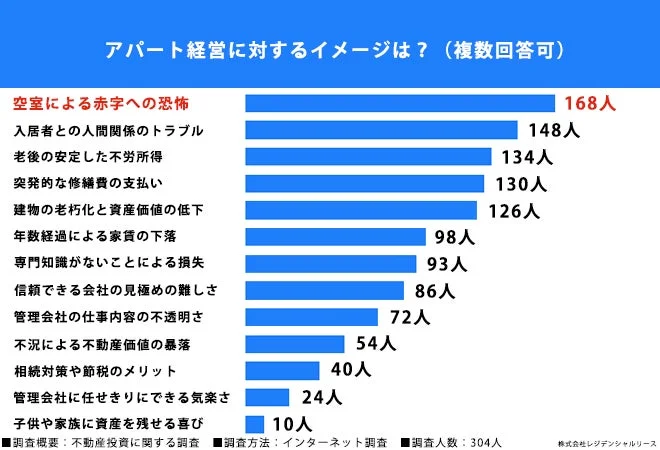 アパート経営に対するイメージ