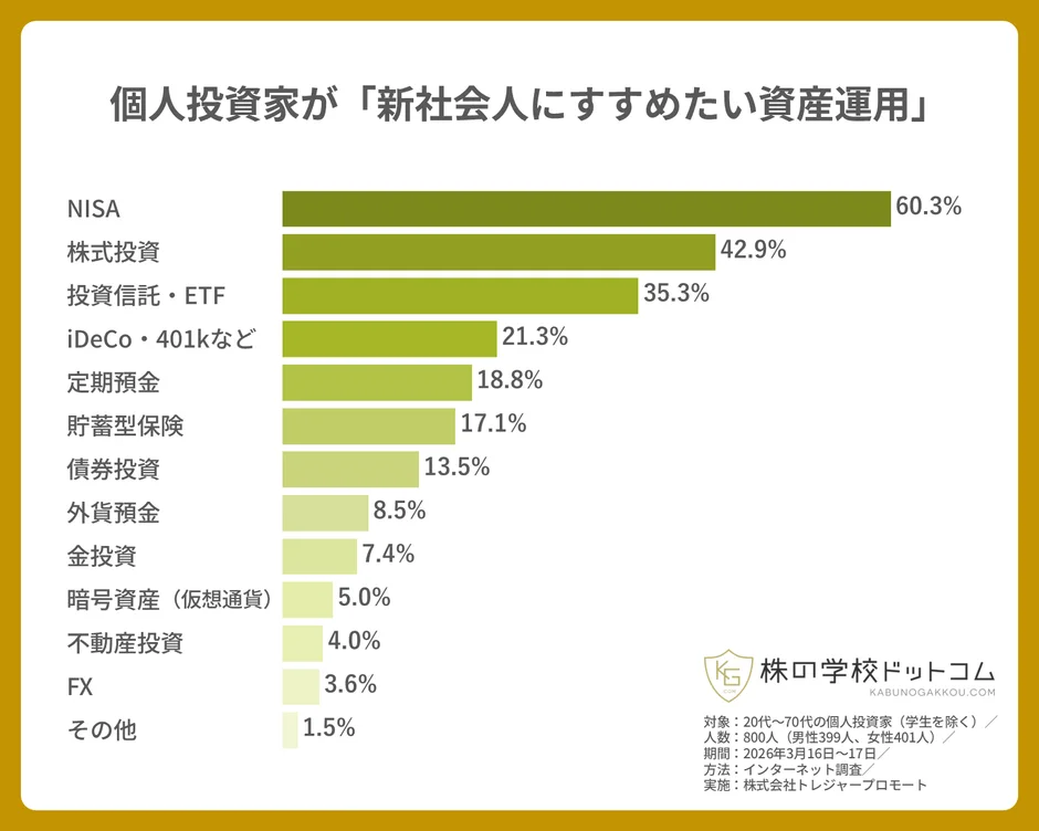 個人投資家が「新社会人にすすめたい資産運用」