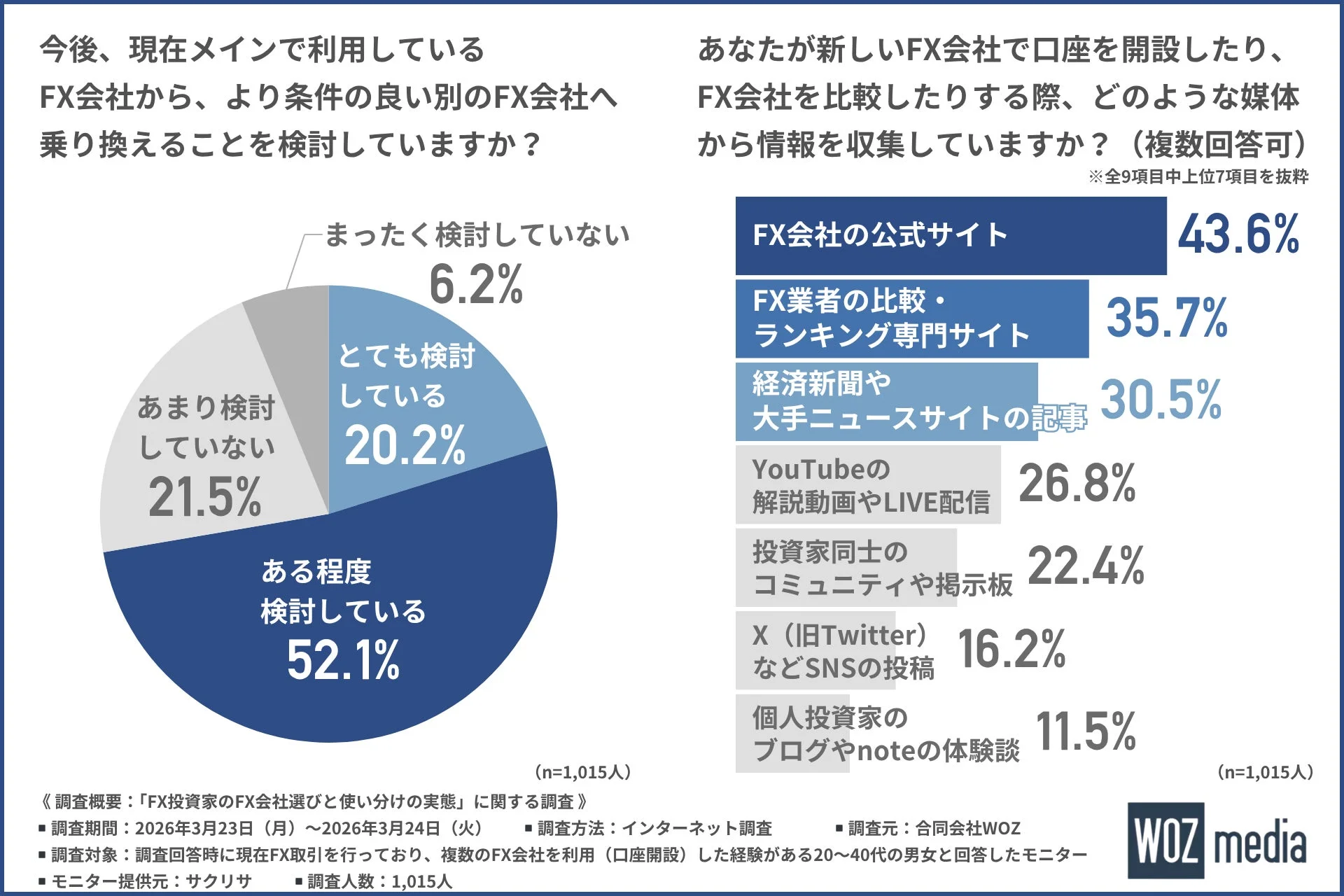FX会社の乗り換え検討状況と情報収集媒体