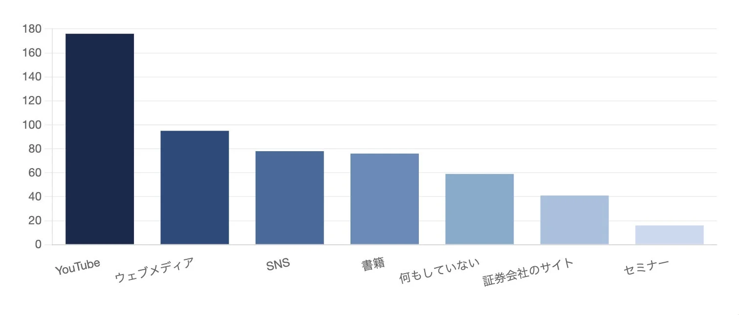 投資学習の主流