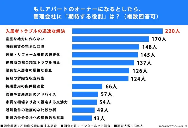 アパートオーナーが管理会社に期待する役割