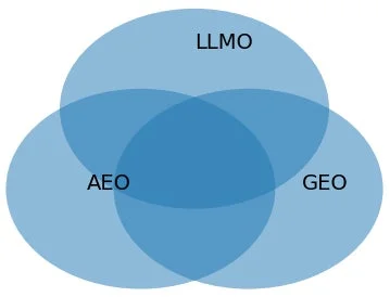 AEO・GEO・LLMOのベン図