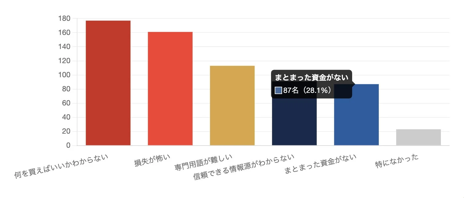 何を買えばいいかわからない、損失が怖いの棒グラフ