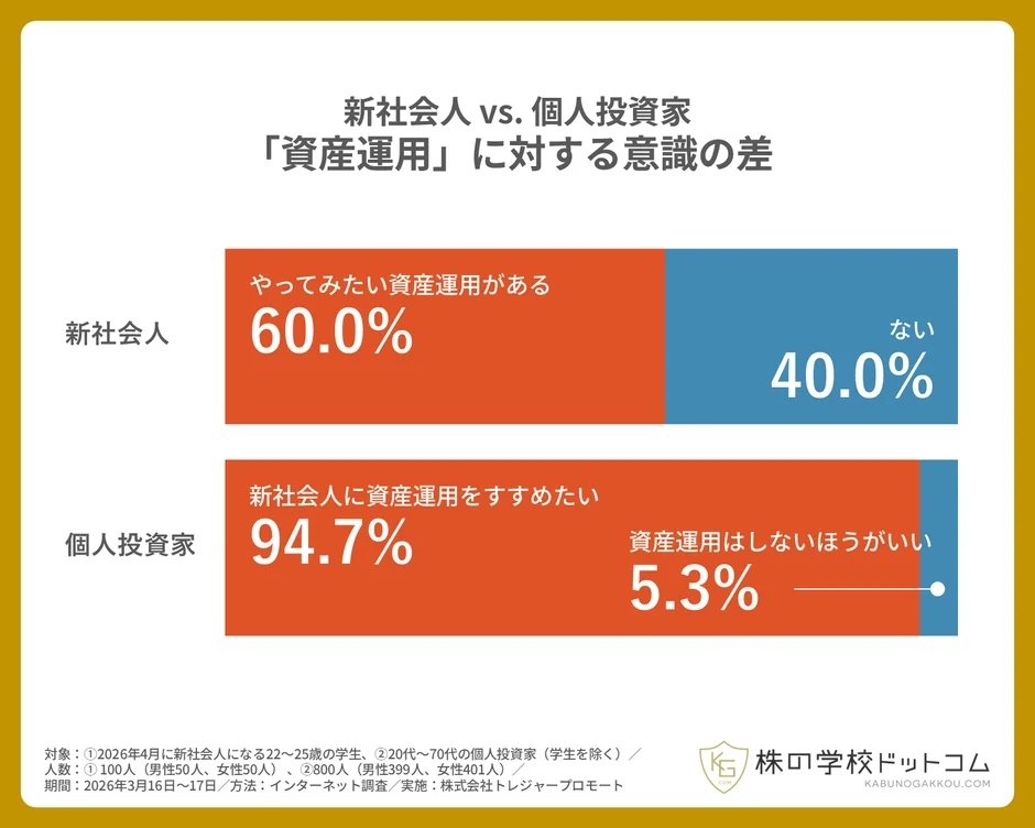 新社会人 vs. 個人投資家 「資産運用」に対する意識の差