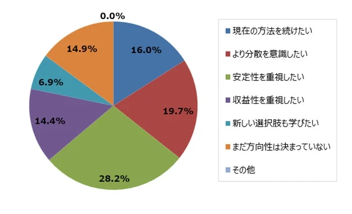今後の資産形成についての考え方