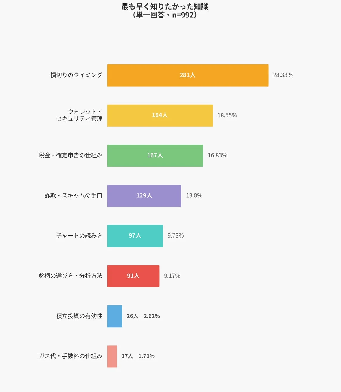 最も早く知りたかった知識 (単一回答)