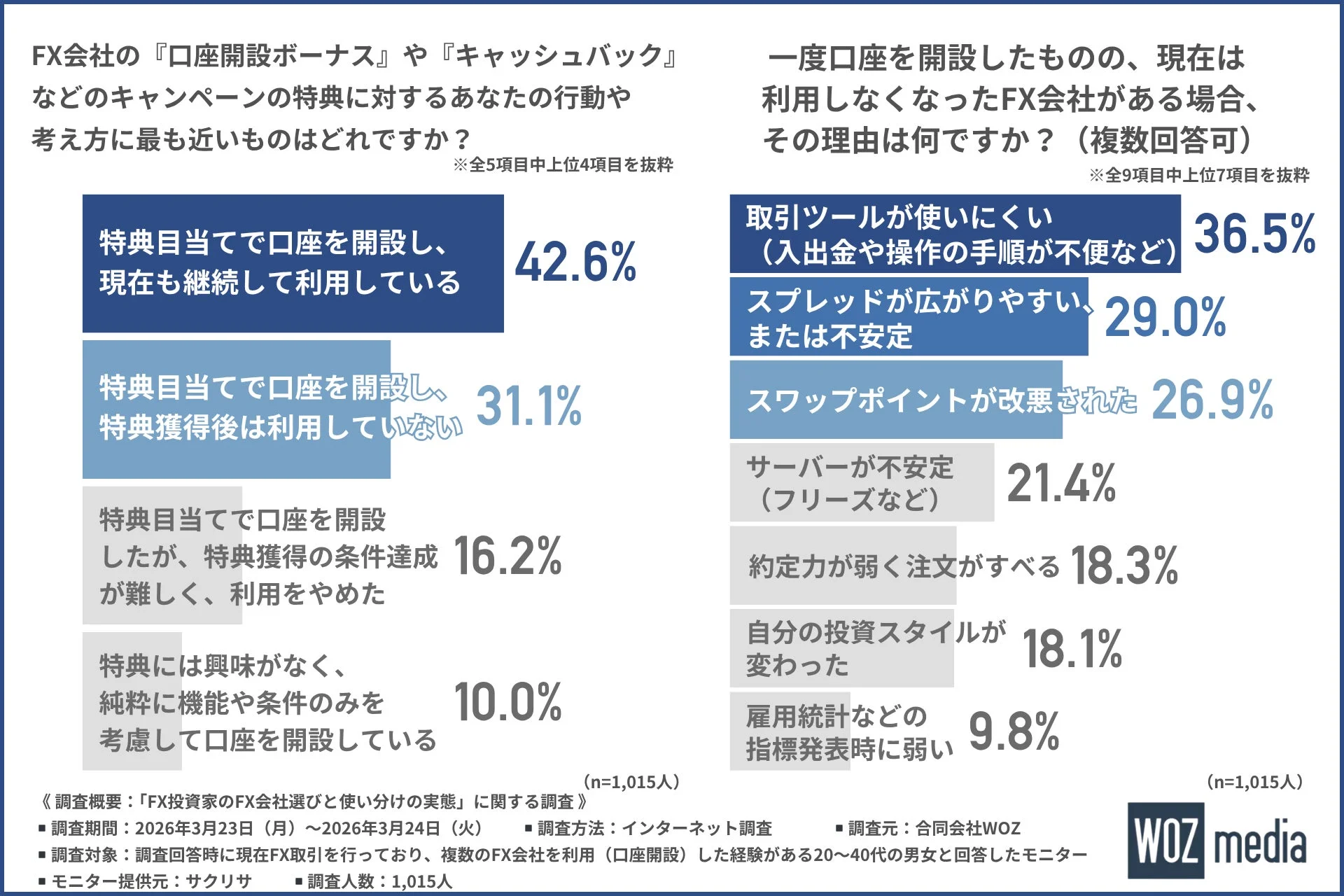 FX会社のキャンペーンに対する行動と利用しなくなった理由