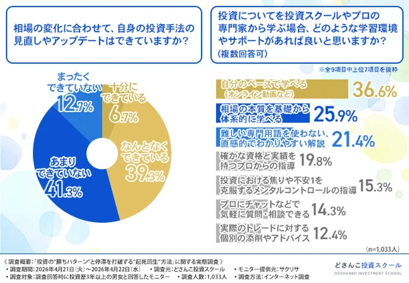 投資手法のアップデート状況と求める学習環境