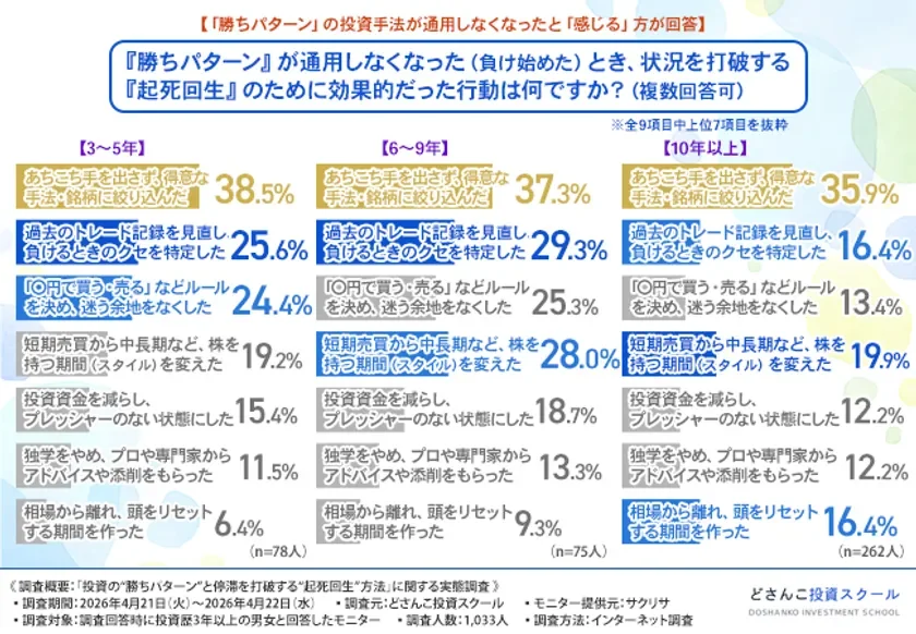 停滞期を打破する効果的な行動