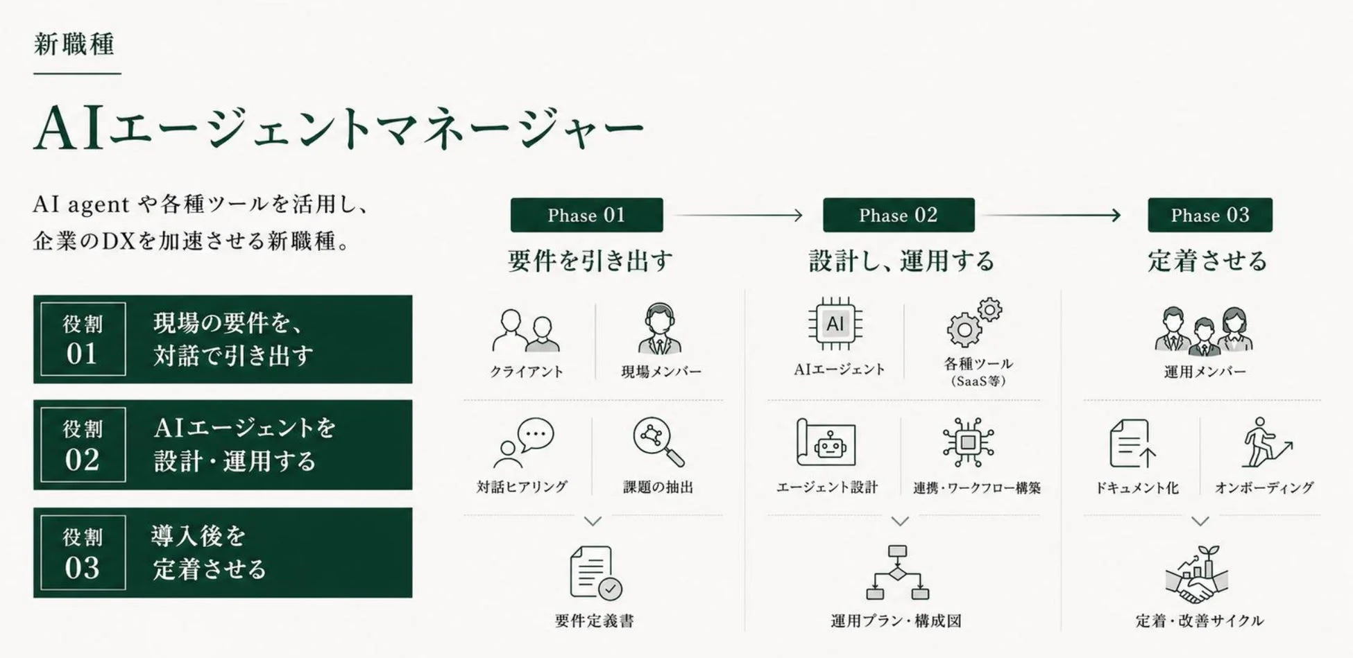 新職種 AIエージェントマネージャー