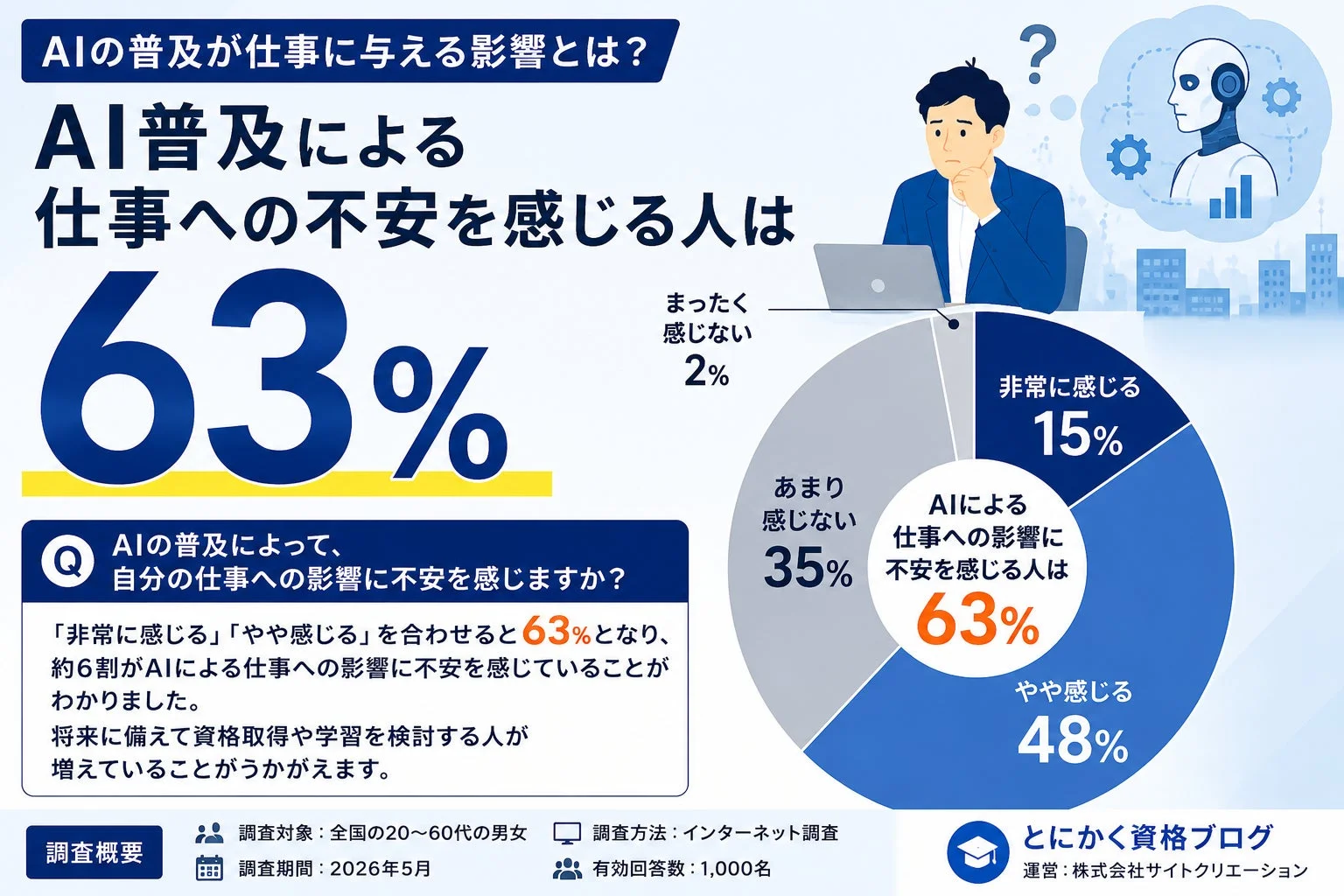 AI普及による仕事への不安を感じる人は63%
