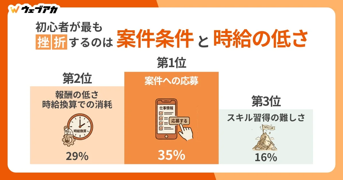 初心者が仕事で挫折する理由をランキング形式で示すインフォグラフィック