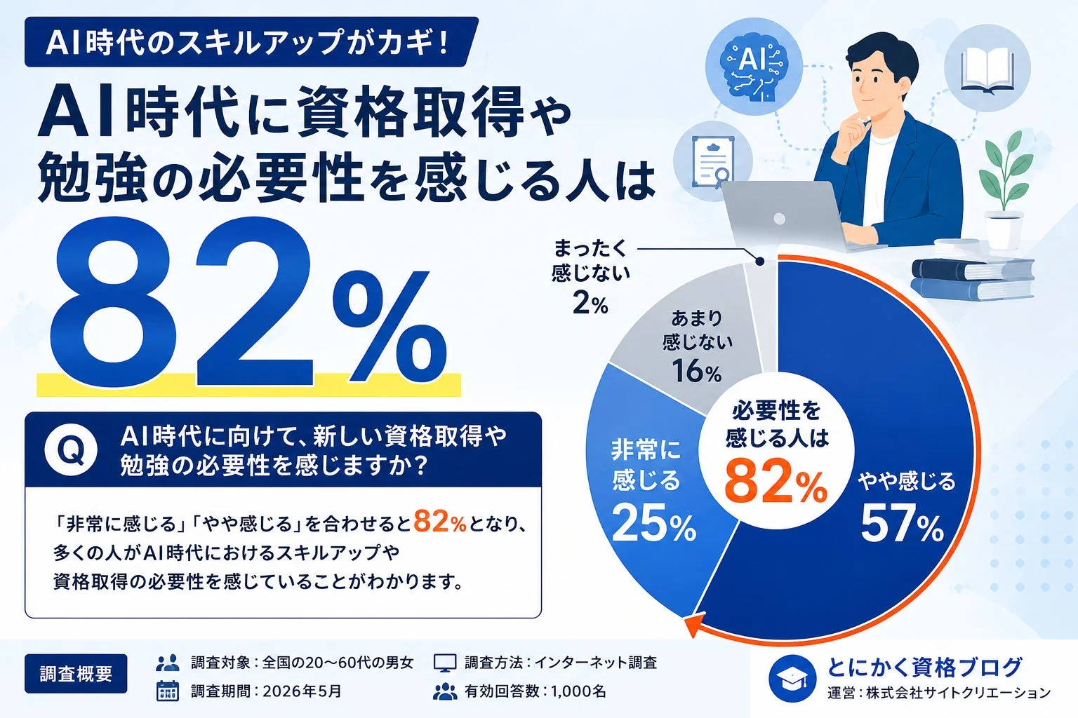 AI時代のスキルアップがカギ！ AI時代に資格取得や勉強の必要性を感じる人は 82%