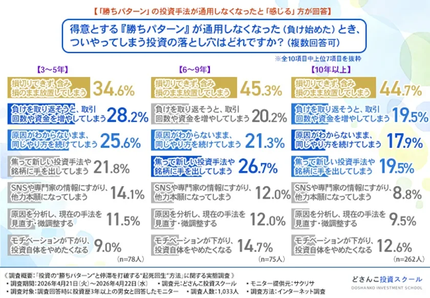 投資の落とし穴：損切りできず放置