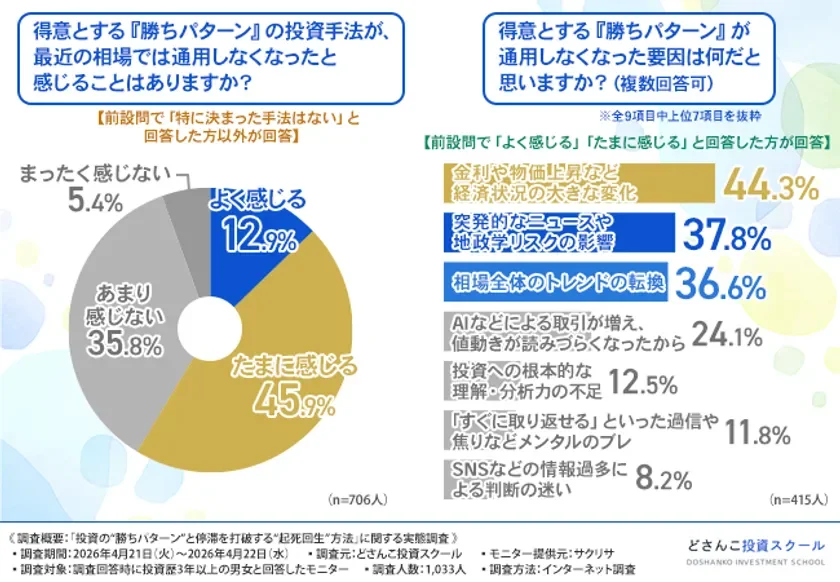 勝ちパターンが通用しなくなったと感じる割合とその要因