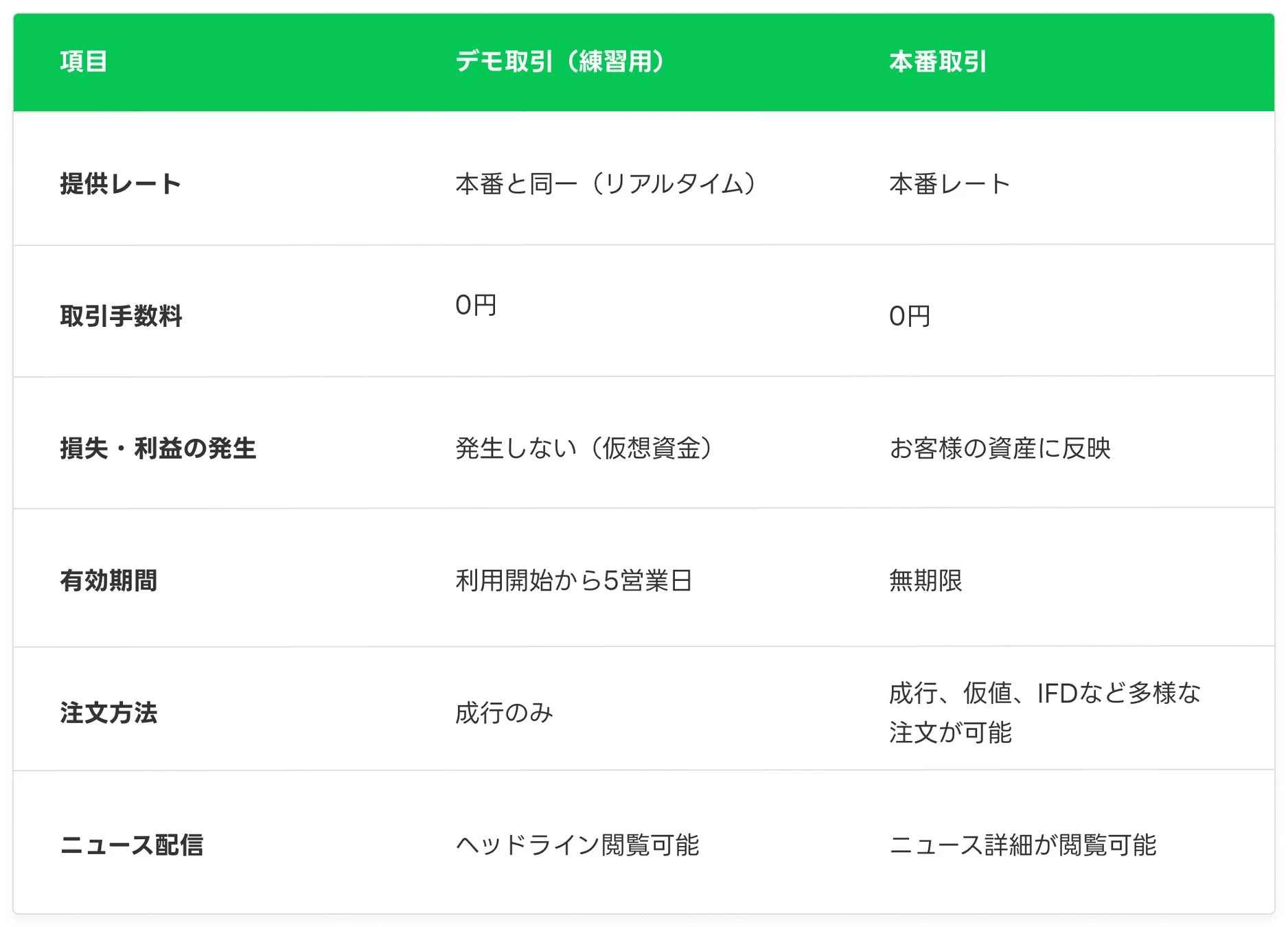 デモ取引と本番取引の比較表