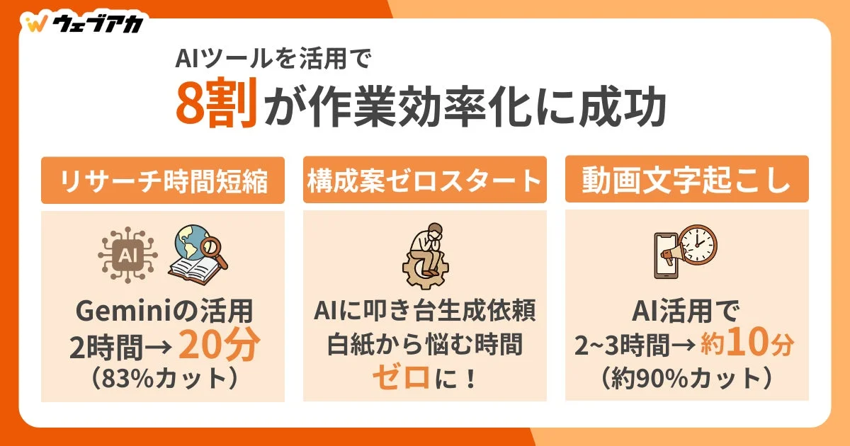 AIツールを活用し、8割のユーザーが作業効率化に成功したことを示すインフォグラフィック